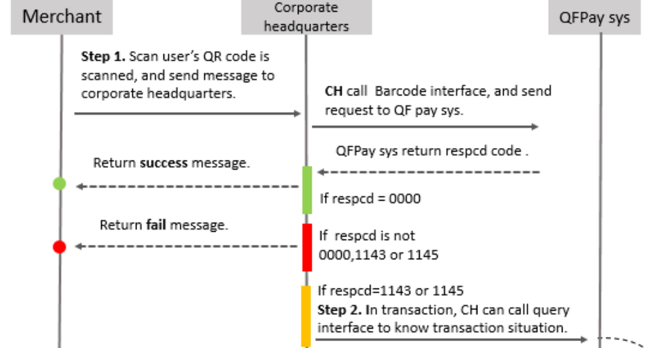 Qfpay Api In Japanese Business Index 1 Business Process 1 1 Merchant Registration 1 2 Payment Process 1 2 1 Barcode Payment 1 2 2 Query Transaction 1 2 3 Cancel Transaction 1 2 4 Response Code Description 1 3 Reconciliation 2 Api 2 1 Scan Barcode