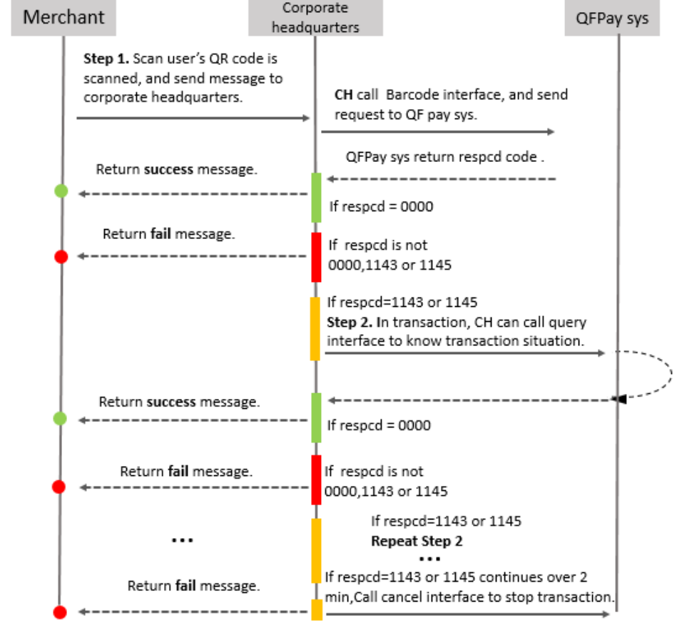 Qfpay Api In Japanese Business Index 1 Business Process 1 1 Merchant Registration 1 2 Payment Process 1 2 1 Barcode Payment 1 2 2 Query Transaction 1 2 3 Cancel Transaction 1 2 4 Response Code Description 1 3 Reconciliation 2 Api 2 1 Scan Barcode